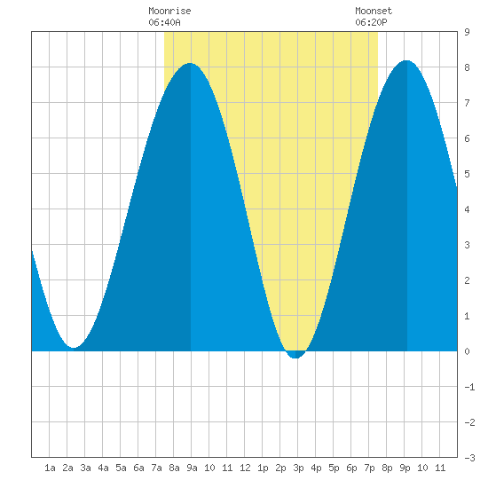 Callawassie Island Bridge tide chart for Tuesday, March 17, 2026