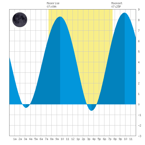 Callawassie Island Bridge tide chart for Wednesday, March 18, 2026