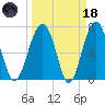 Callawassie Island Bridge tide chart for Wednesday, March 18, 2026