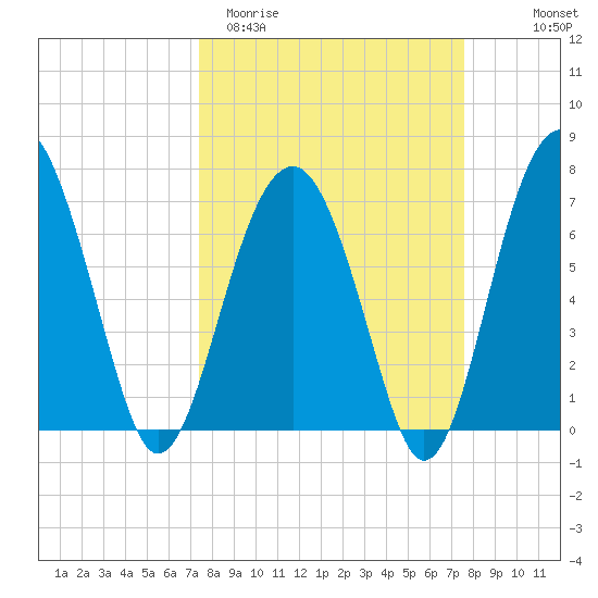 Callawassie Island Bridge tide chart for Saturday, March 21, 2026