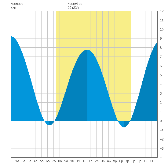 Callawassie Island Bridge tide chart for Sunday, March 22, 2026
