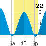 Callawassie Island Bridge tide chart for Sunday, March 22, 2026