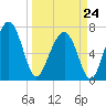 Callawassie Island Bridge tide chart for Tuesday, March 24, 2026
