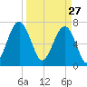 Callawassie Island Bridge tide chart for Friday, March 27, 2026