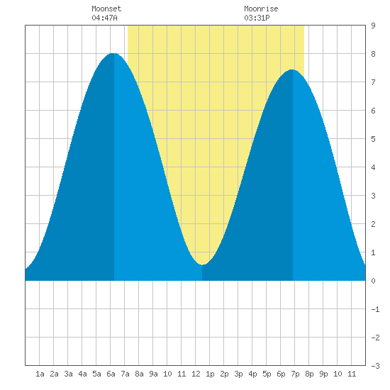 Callawassie Island Bridge tide chart for Saturday, March 28, 2026