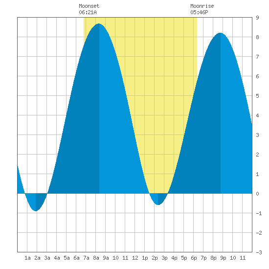Callawassie Island Bridge tide chart for Monday, March 2, 2026