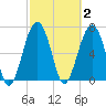 Callawassie Island Bridge tide chart for Monday, March 2, 2026
