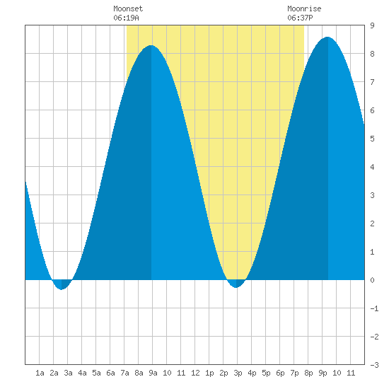 Callawassie Island Bridge tide chart for Tuesday, March 31, 2026