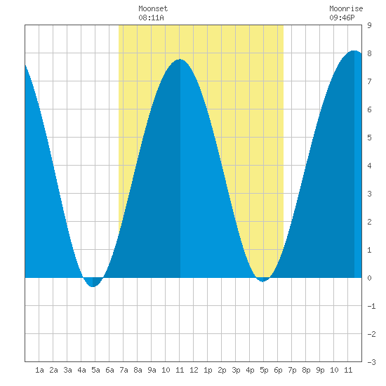 Callawassie Island Bridge tide chart for Friday, March 6, 2026