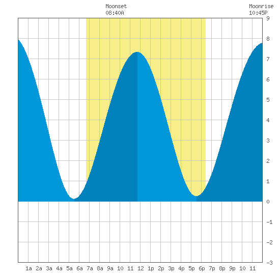 Callawassie Island Bridge tide chart for Saturday, March 7, 2026