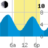 Callawassie Island Bridge tide chart for Friday, April 10, 2026