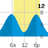 Callawassie Island Bridge tide chart for Sunday, April 12, 2026
