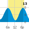 Callawassie Island Bridge tide chart for Monday, April 13, 2026