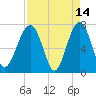 Callawassie Island Bridge tide chart for Tuesday, April 14, 2026