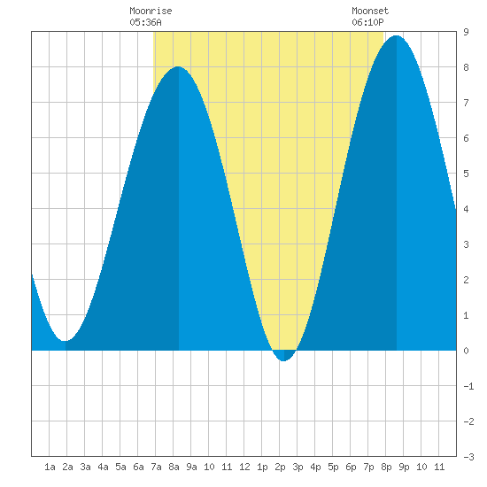 Callawassie Island Bridge tide chart for Wednesday, April 15, 2026