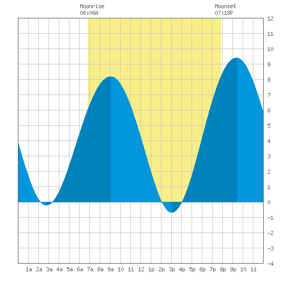 Callawassie Island Bridge tide chart for Thursday, April 16, 2026