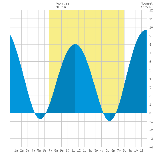 Callawassie Island Bridge tide chart for Sunday, April 19, 2026
