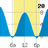 Callawassie Island Bridge tide chart for Monday, April 20, 2026