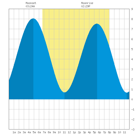 Callawassie Island Bridge tide chart for Saturday, April 25, 2026