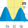 Callawassie Island Bridge tide chart for Saturday, April 25, 2026