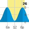 Callawassie Island Bridge tide chart for Sunday, April 26, 2026