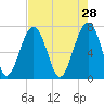 Callawassie Island Bridge tide chart for Tuesday, April 28, 2026