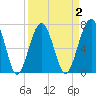 Callawassie Island Bridge tide chart for Thursday, April 2, 2026