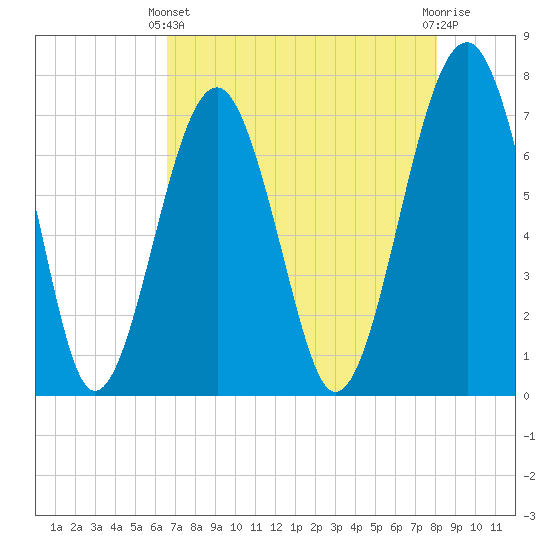 Callawassie Island Bridge tide chart for Thursday, April 30, 2026