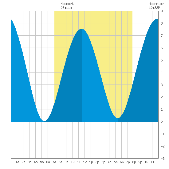 Callawassie Island Bridge tide chart for Saturday, April 4, 2026