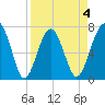 Callawassie Island Bridge tide chart for Saturday, April 4, 2026