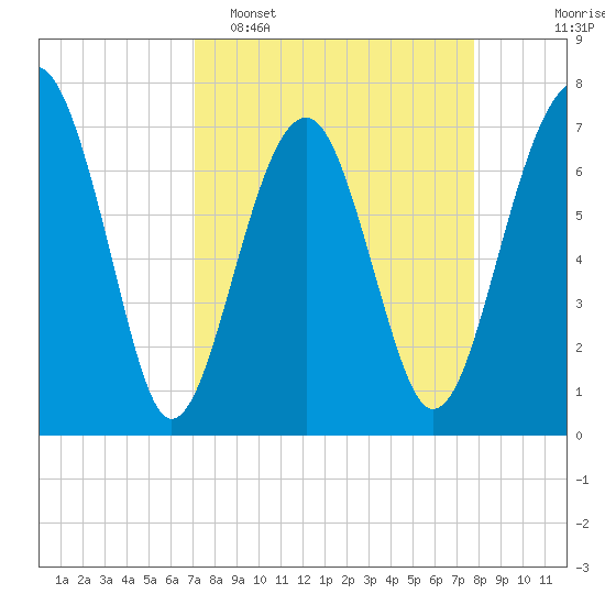 Callawassie Island Bridge tide chart for Sunday, April 5, 2026
