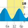 Callawassie Island Bridge tide chart for Sunday, May 10, 2026
