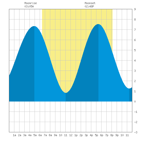 Callawassie Island Bridge tide chart for Monday, May 11, 2026
