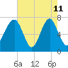 Callawassie Island Bridge tide chart for Monday, May 11, 2026