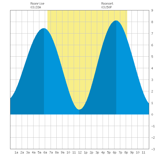 Callawassie Island Bridge tide chart for Tuesday, May 12, 2026