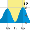 Callawassie Island Bridge tide chart for Tuesday, May 12, 2026