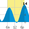 Callawassie Island Bridge tide chart for Thursday, May 14, 2026