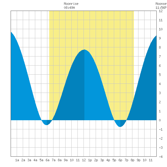 Callawassie Island Bridge tide chart for Tuesday, May 19, 2026