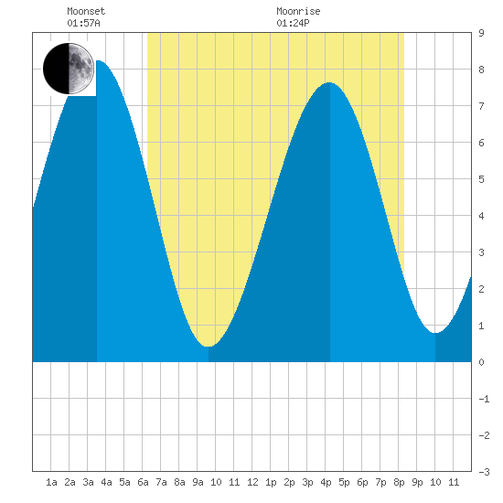 Callawassie Island Bridge tide chart for Saturday, May 23, 2026