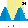 Callawassie Island Bridge tide chart for Sunday, May 24, 2026