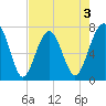 Callawassie Island Bridge tide chart for Sunday, May 3, 2026