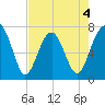 Callawassie Island Bridge tide chart for Monday, May 4, 2026