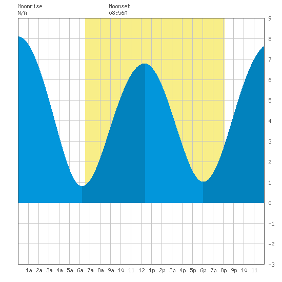 Callawassie Island Bridge tide chart for Tuesday, May 5, 2026