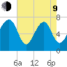 Callawassie Island Bridge tide chart for Saturday, May 9, 2026