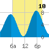 Callawassie Island Bridge tide chart for Wednesday, June 10, 2026