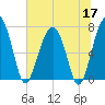 Callawassie Island Bridge tide chart for Wednesday, June 17, 2026