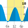 Callawassie Island Bridge tide chart for Thursday, June 18, 2026