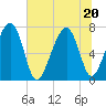 Callawassie Island Bridge tide chart for Saturday, June 20, 2026