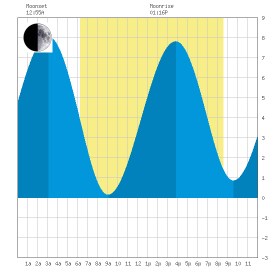 Callawassie Island Bridge tide chart for Sunday, June 21, 2026