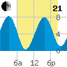 Callawassie Island Bridge tide chart for Sunday, June 21, 2026